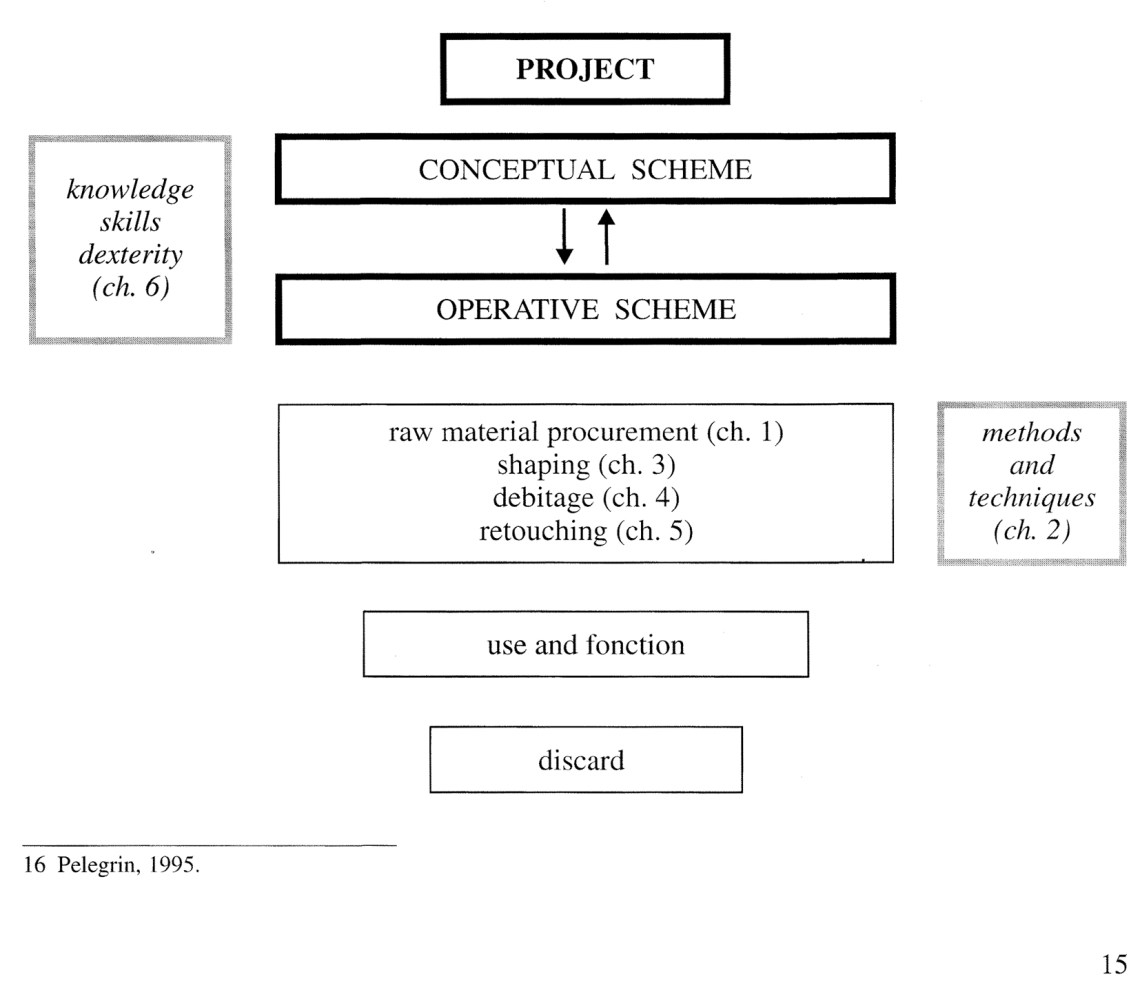 Technology and Terminology of Knapped Stone